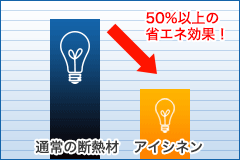 光熱費を大幅に削減 イメージ