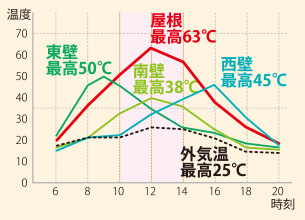 夏の全天日射量(月間平均値：東京) イメージ