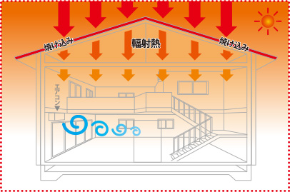 屋根・天井からの輻射熱 イメージ