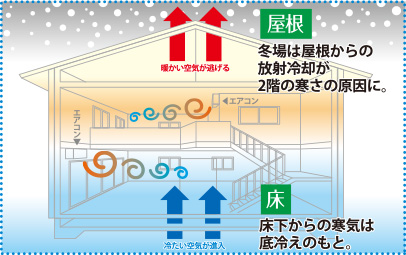 ポイントは「底冷え」解消と「放射冷却」への対策 イメージ